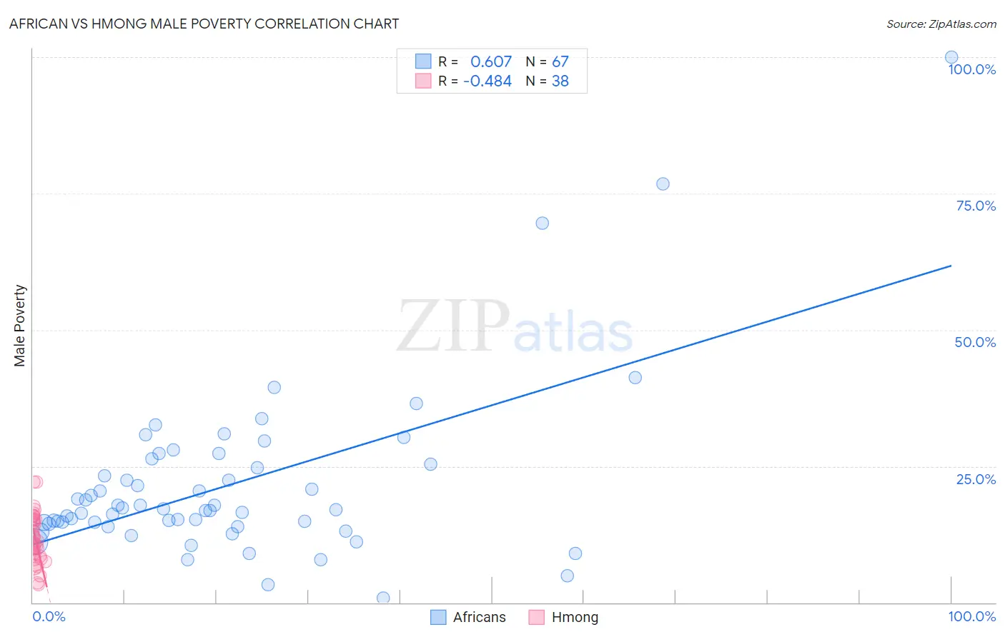 African vs Hmong Male Poverty
