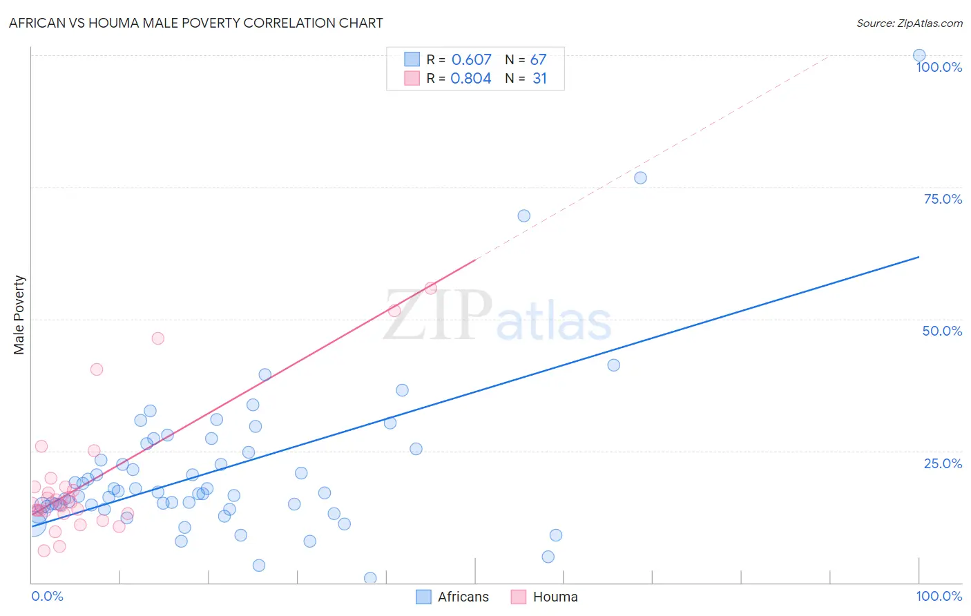 African vs Houma Male Poverty