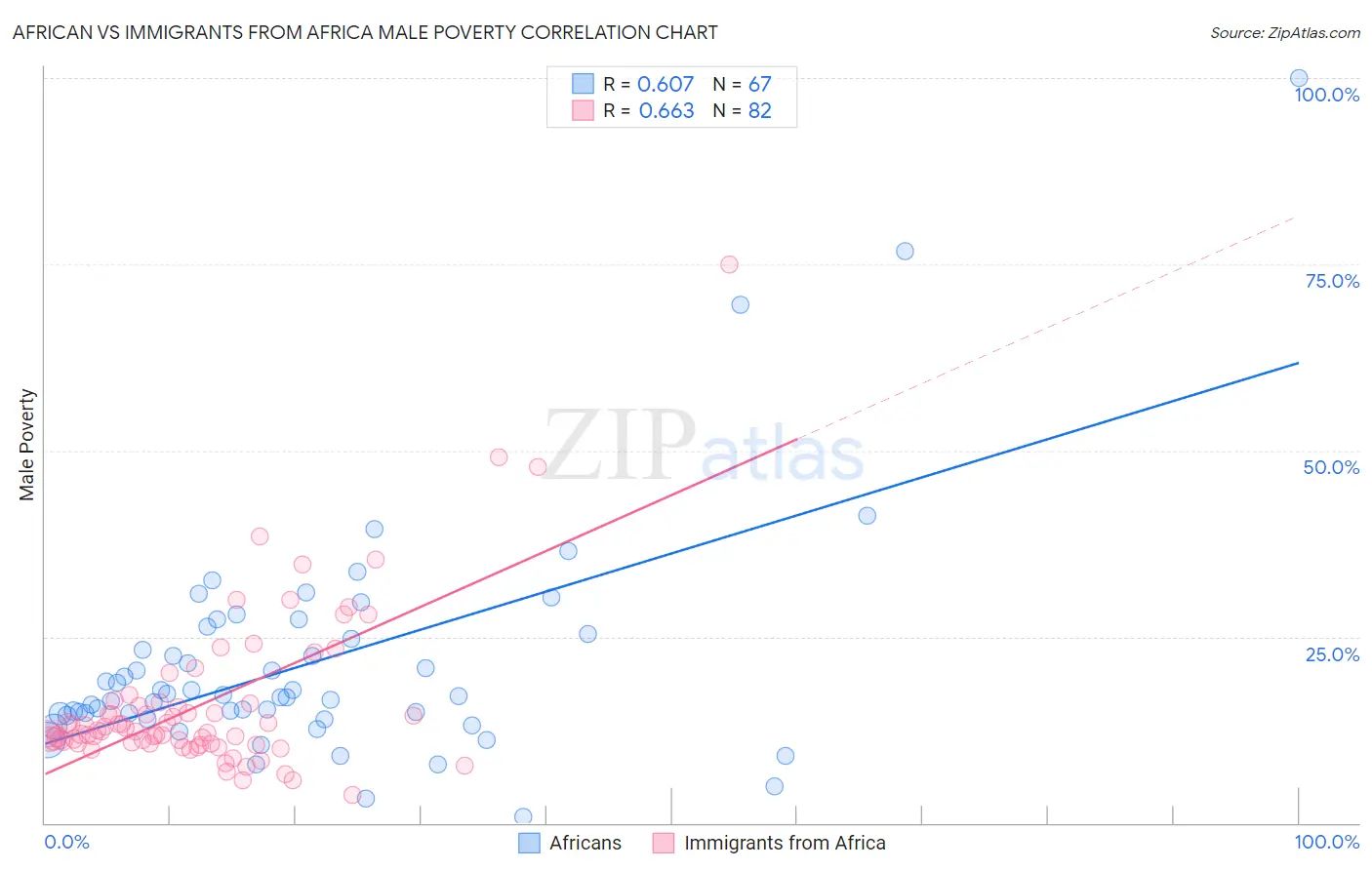 African vs Immigrants from Africa Male Poverty