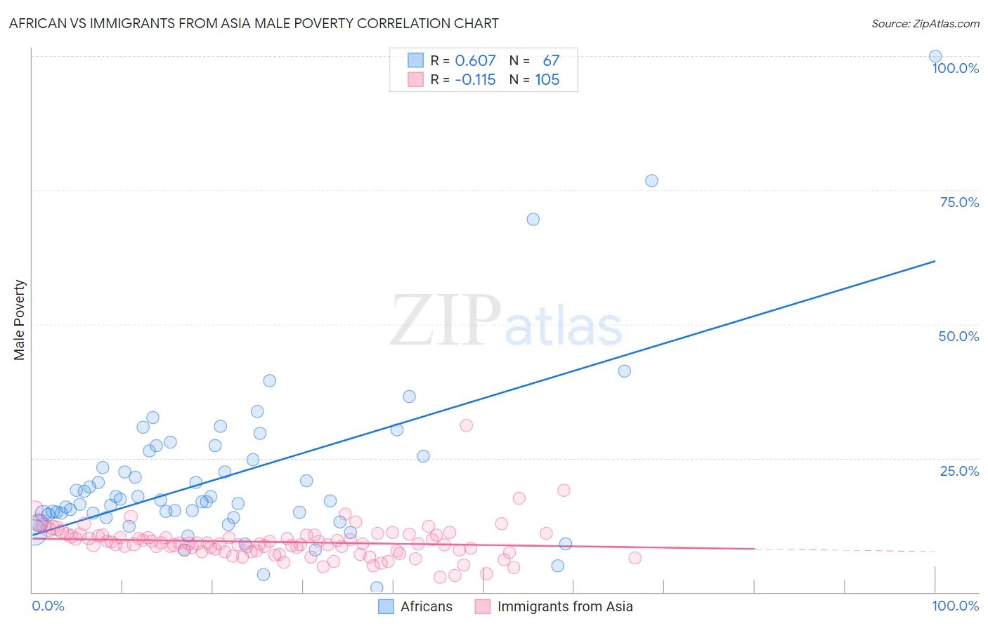 African vs Immigrants from Asia Male Poverty