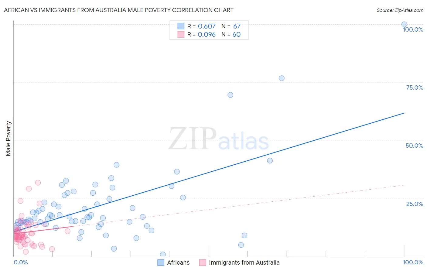 African vs Immigrants from Australia Male Poverty