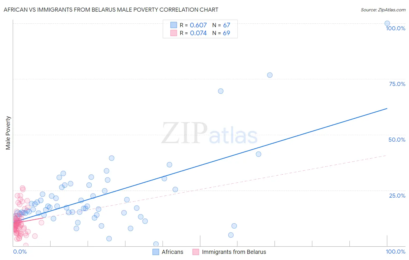 African vs Immigrants from Belarus Male Poverty