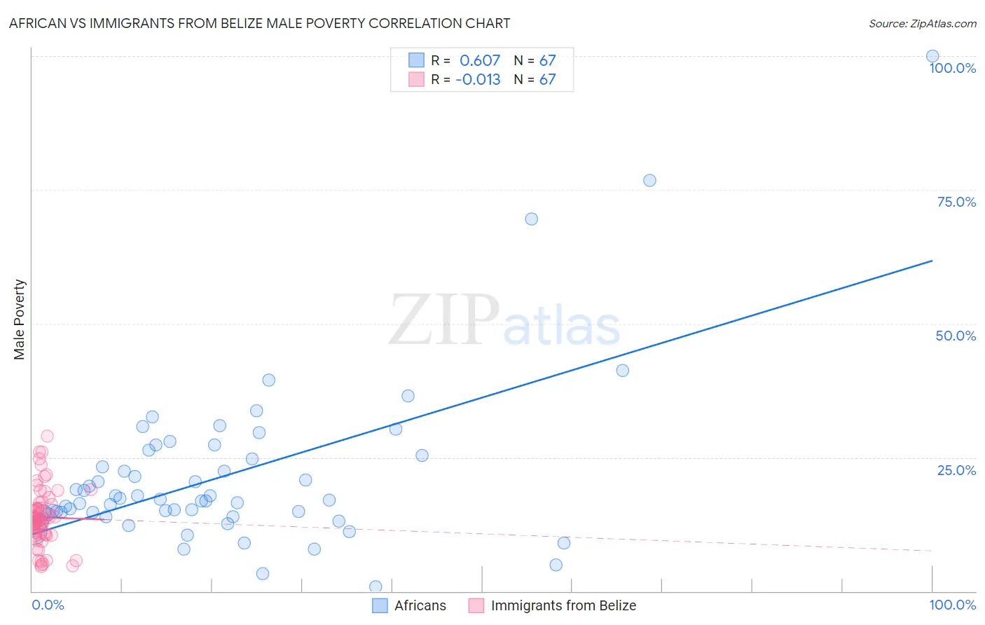 African vs Immigrants from Belize Male Poverty