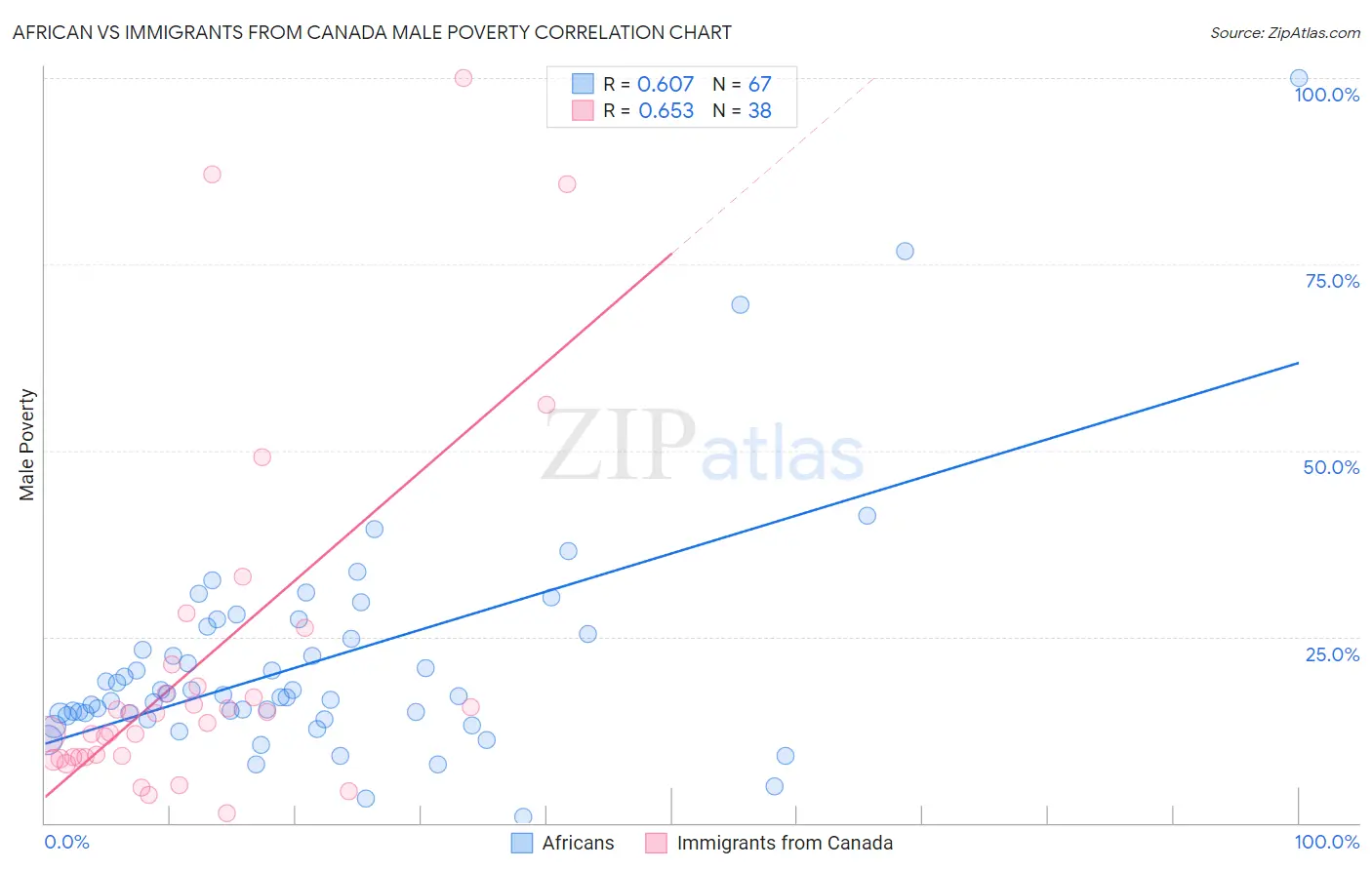 African vs Immigrants from Canada Male Poverty