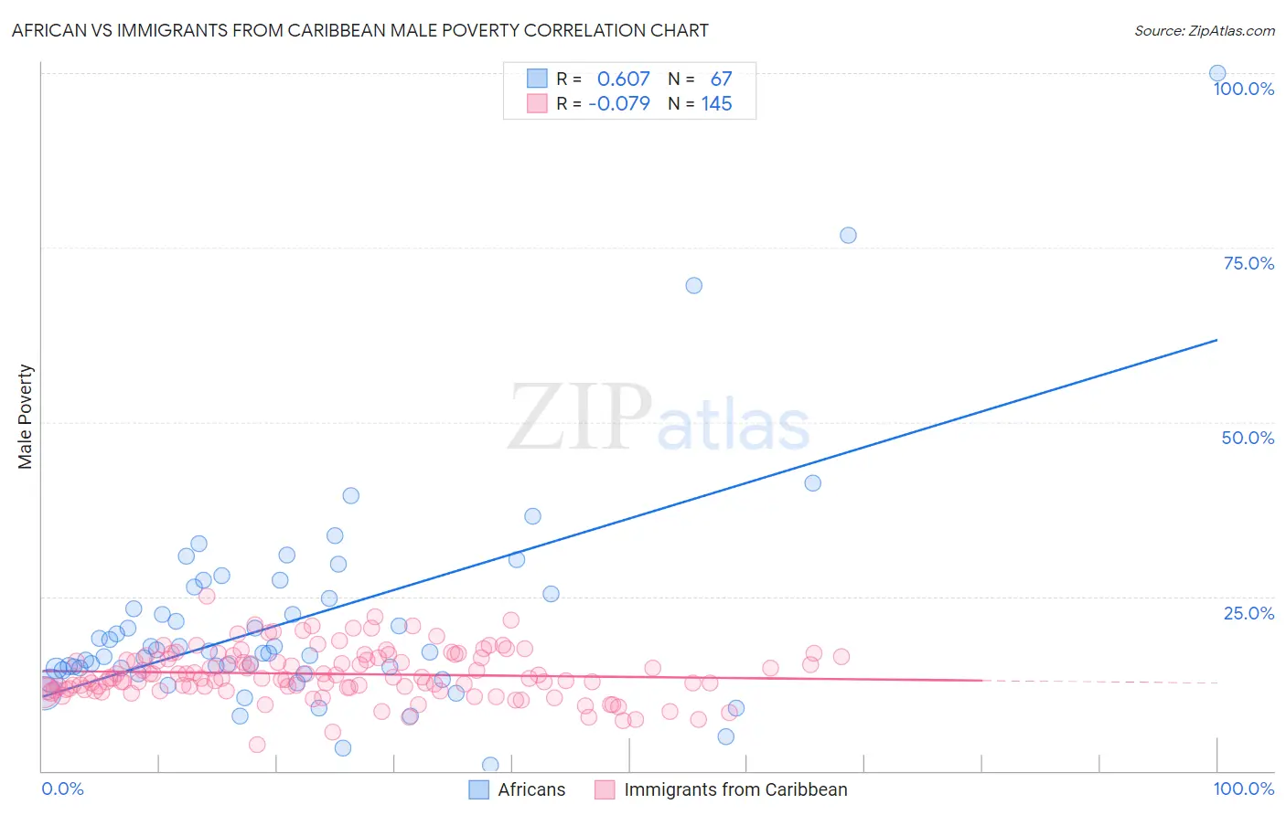 African vs Immigrants from Caribbean Male Poverty