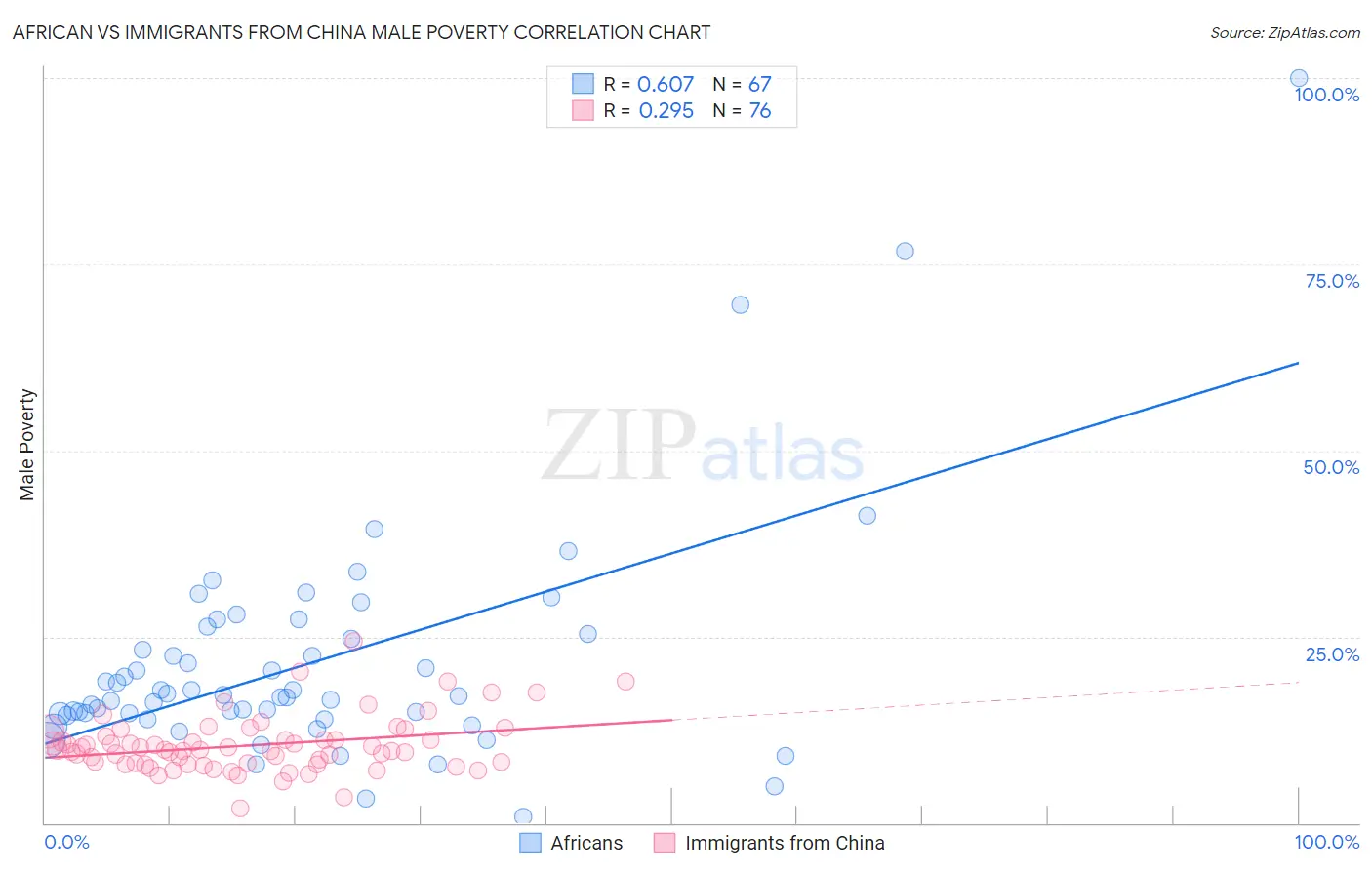 African vs Immigrants from China Male Poverty