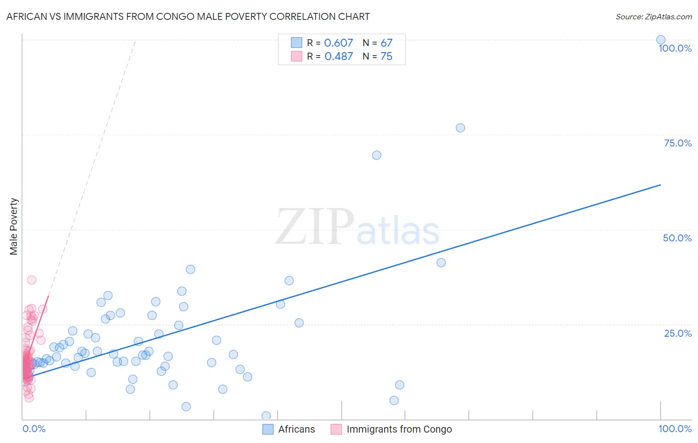 African vs Immigrants from Congo Male Poverty