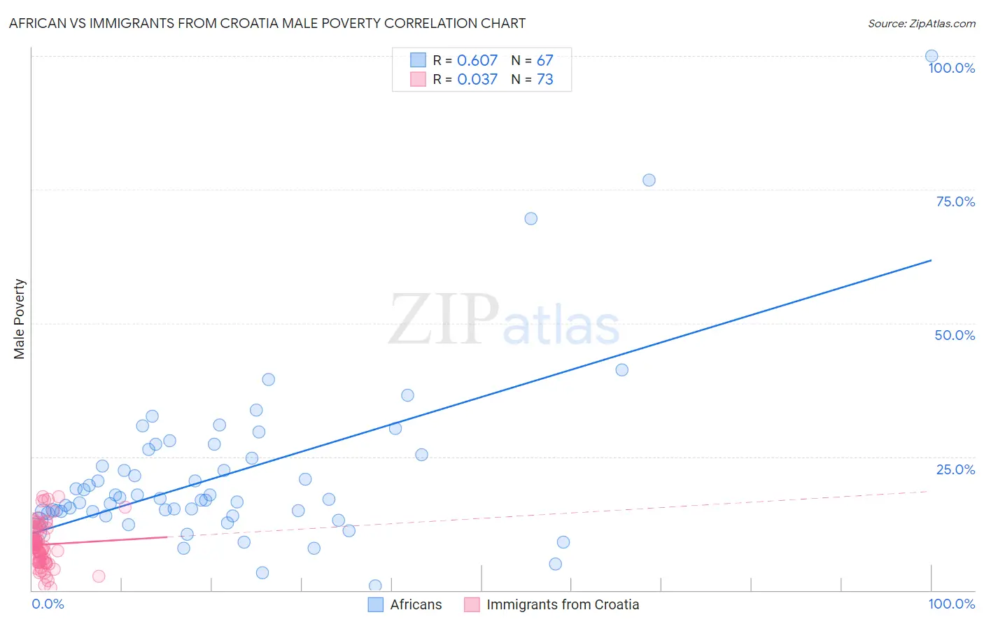 African vs Immigrants from Croatia Male Poverty