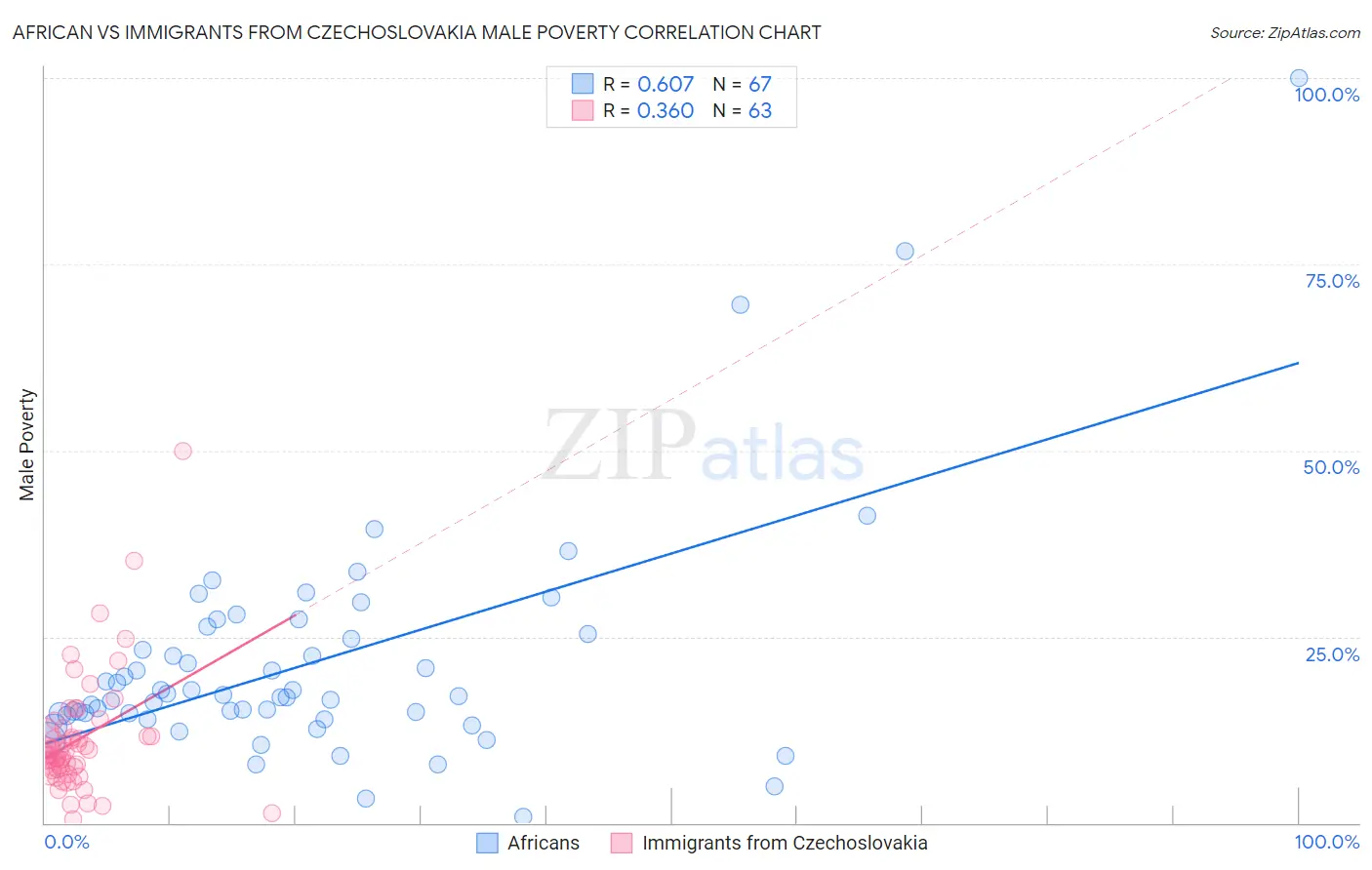 African vs Immigrants from Czechoslovakia Male Poverty