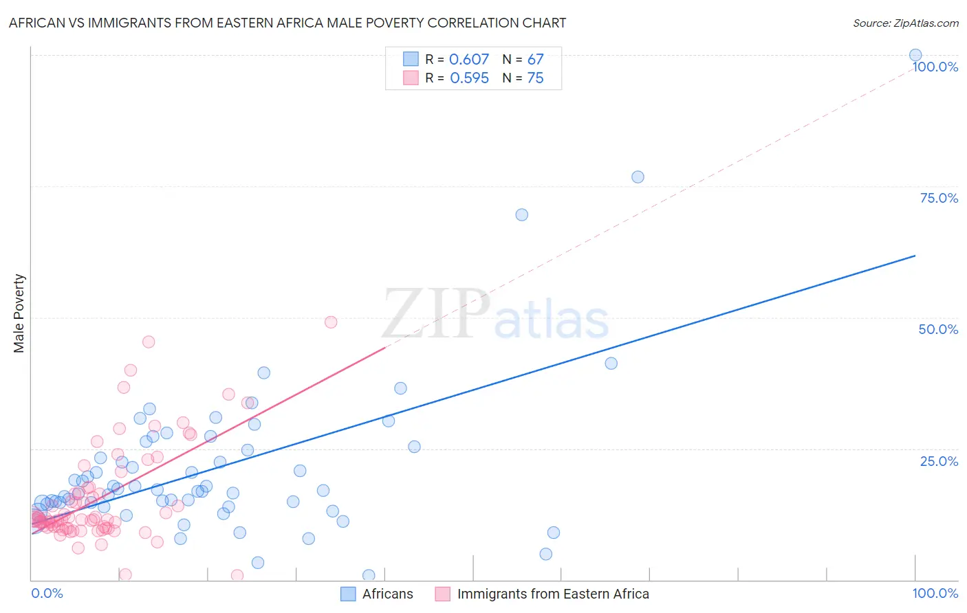 African vs Immigrants from Eastern Africa Male Poverty