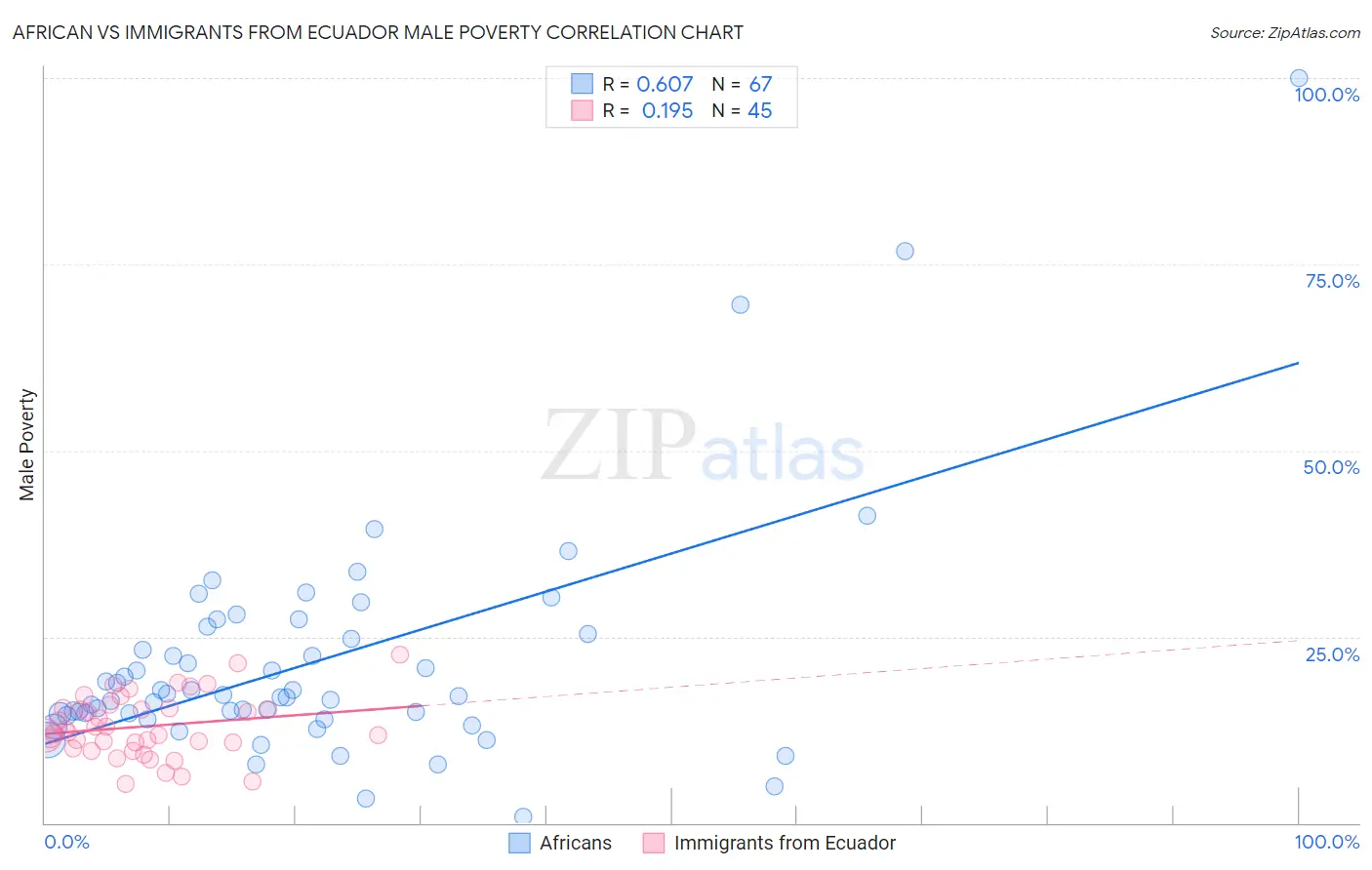 African vs Immigrants from Ecuador Male Poverty