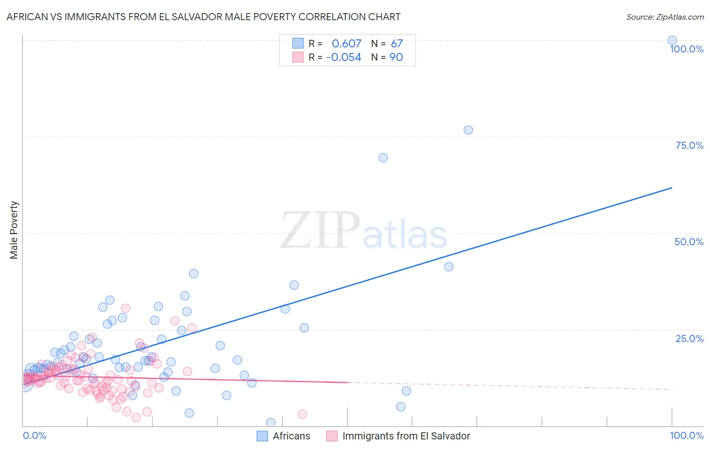 African vs Immigrants from El Salvador Male Poverty