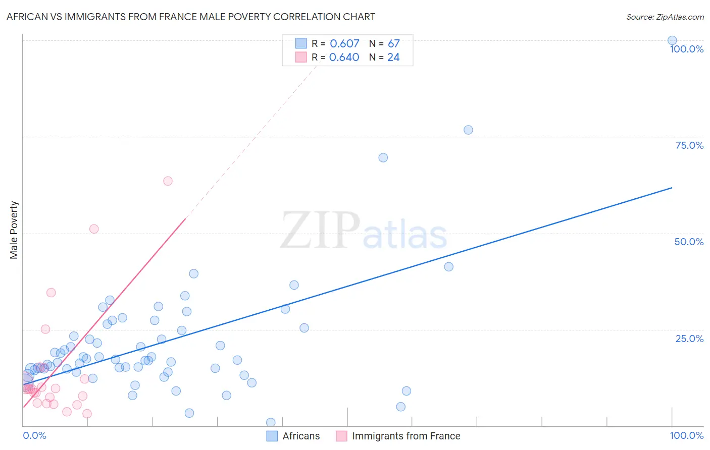 African vs Immigrants from France Male Poverty