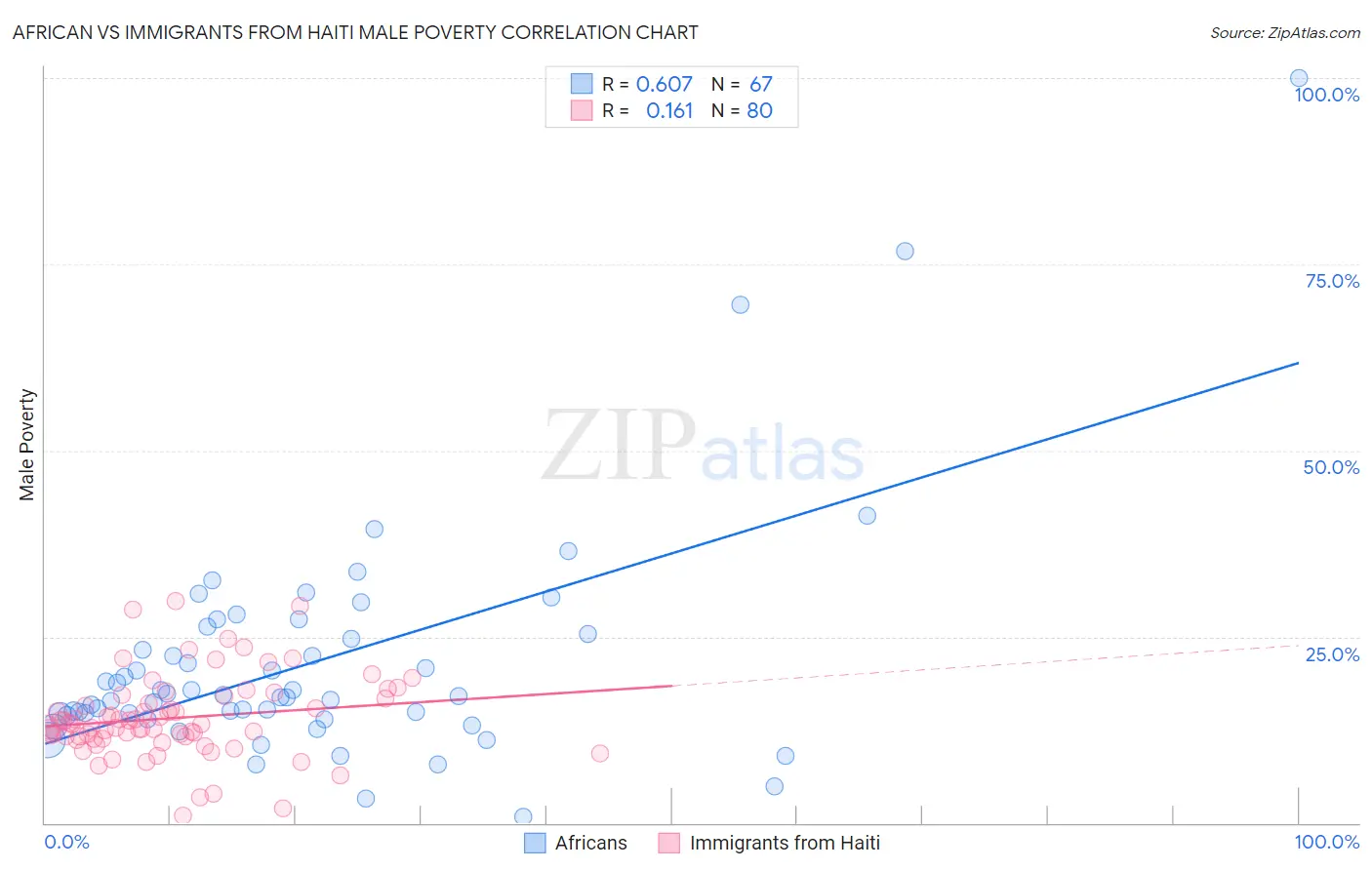 African vs Immigrants from Haiti Male Poverty