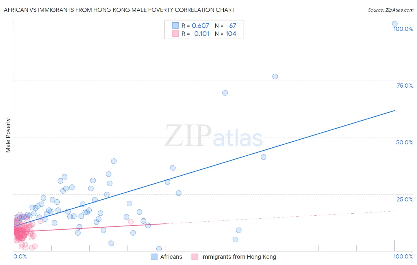 African vs Immigrants from Hong Kong Male Poverty