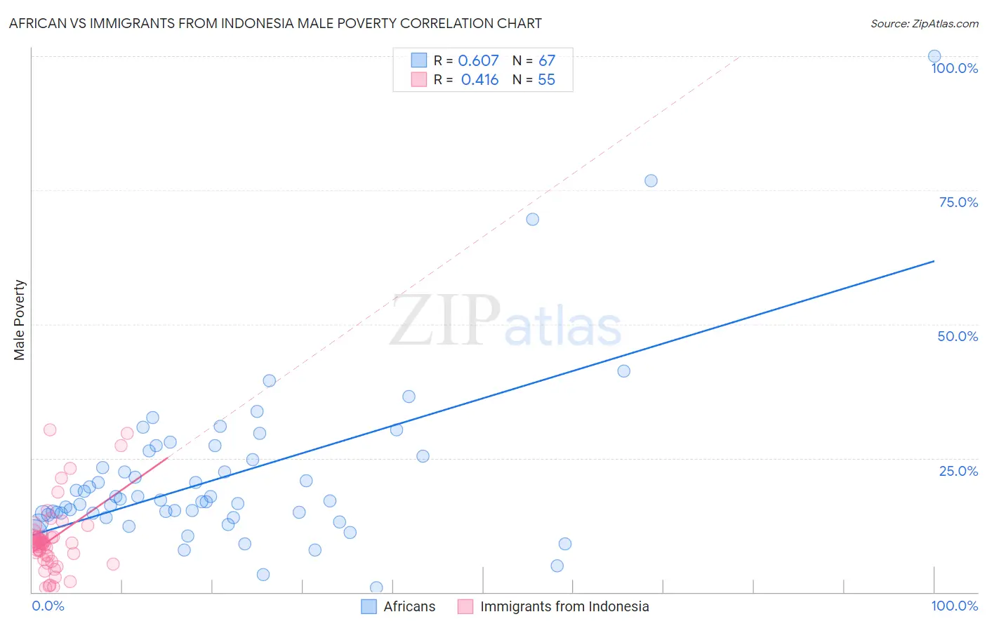 African vs Immigrants from Indonesia Male Poverty
