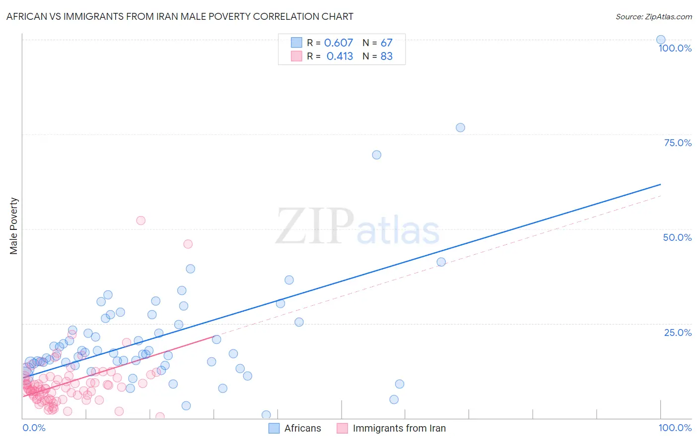 African vs Immigrants from Iran Male Poverty