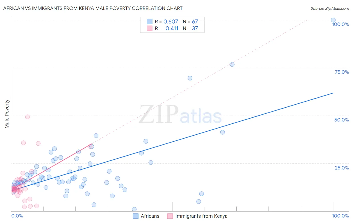 African vs Immigrants from Kenya Male Poverty