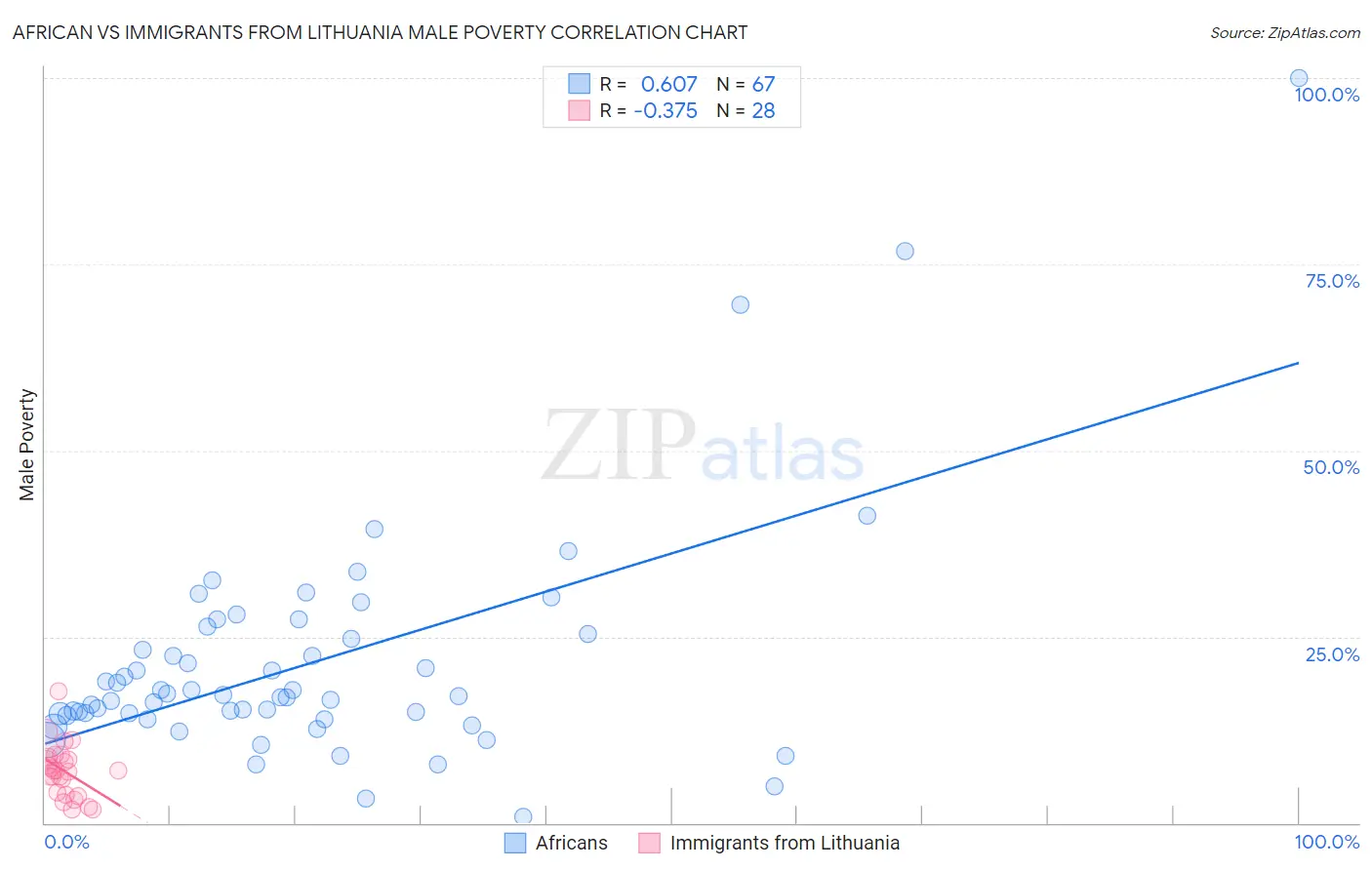 African vs Immigrants from Lithuania Male Poverty