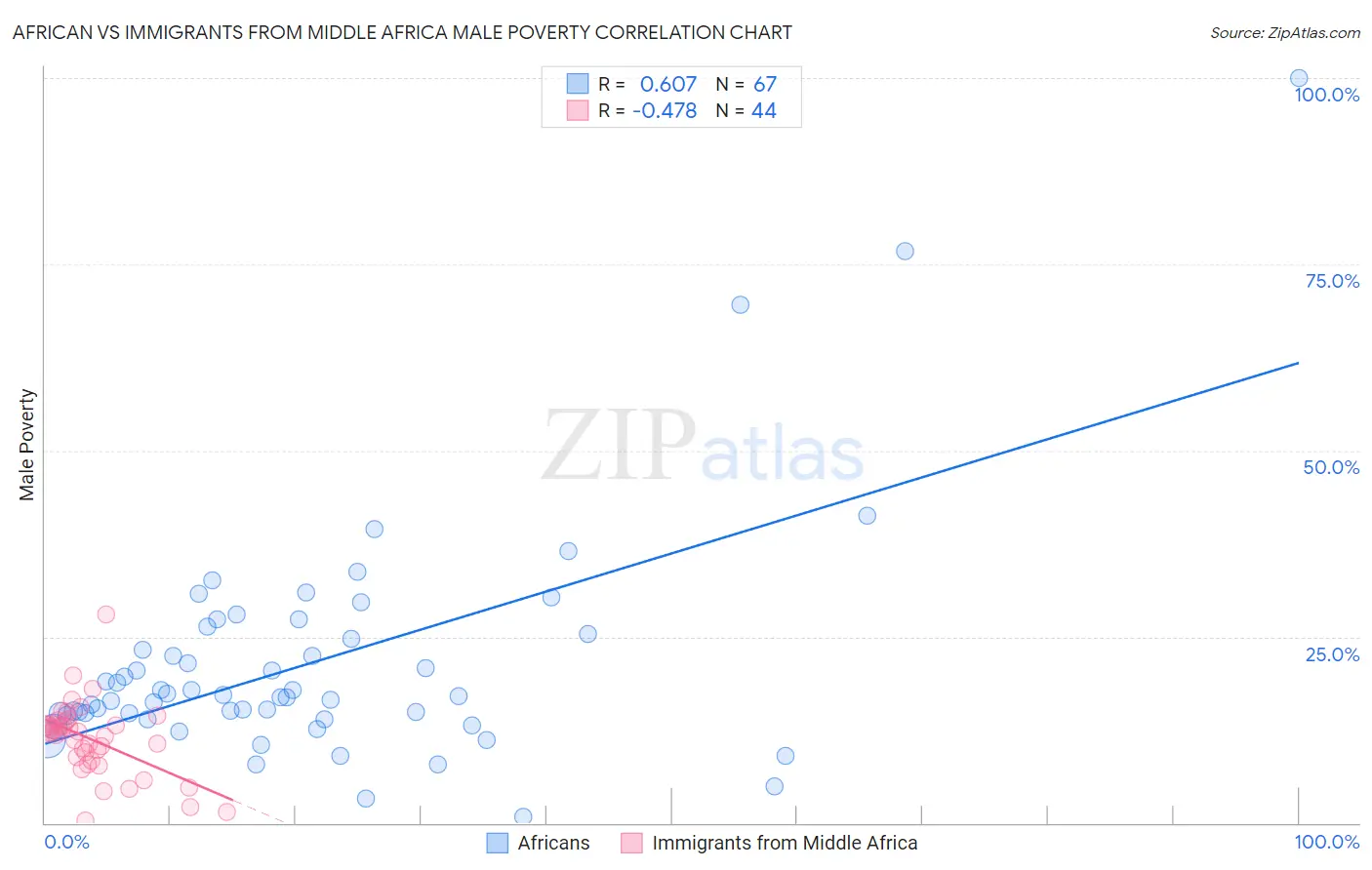 African vs Immigrants from Middle Africa Male Poverty