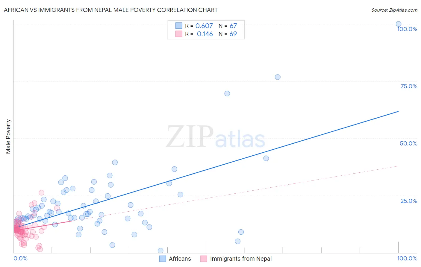 African vs Immigrants from Nepal Male Poverty