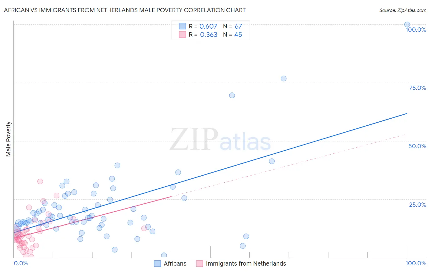 African vs Immigrants from Netherlands Male Poverty