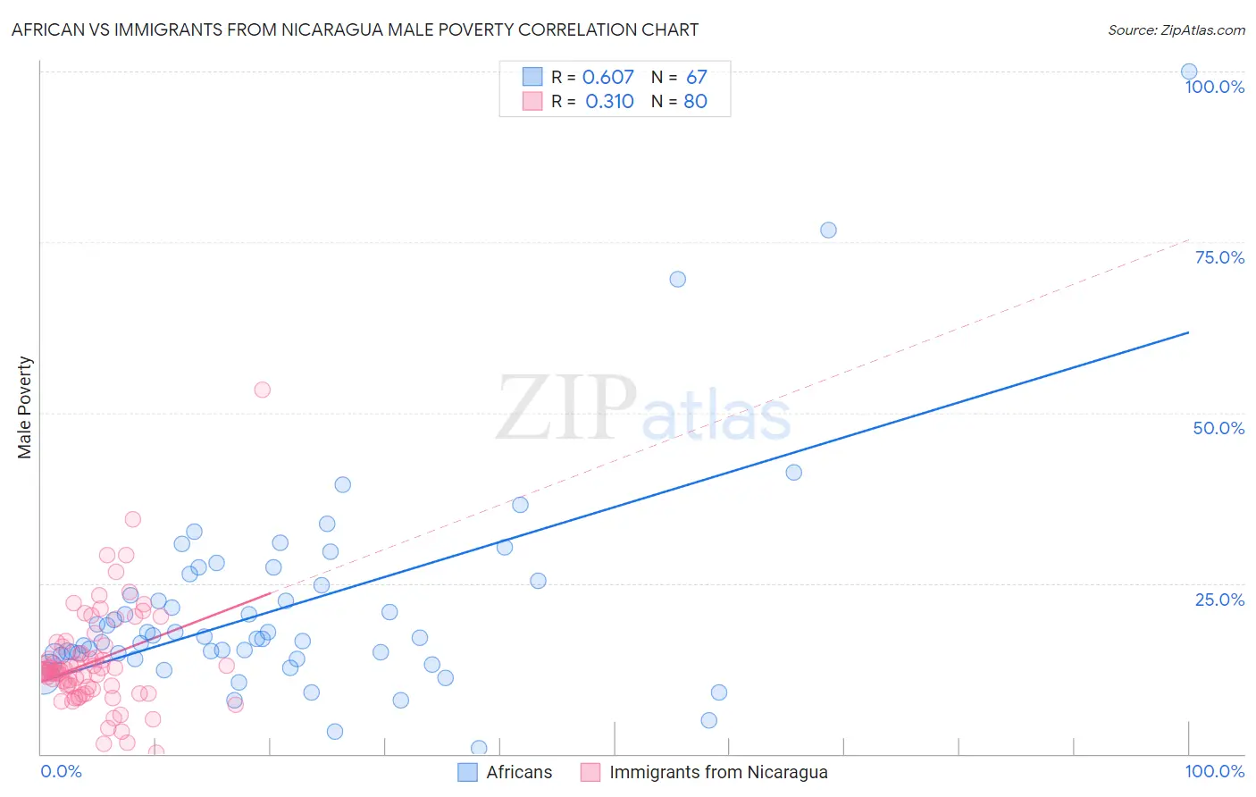 African vs Immigrants from Nicaragua Male Poverty