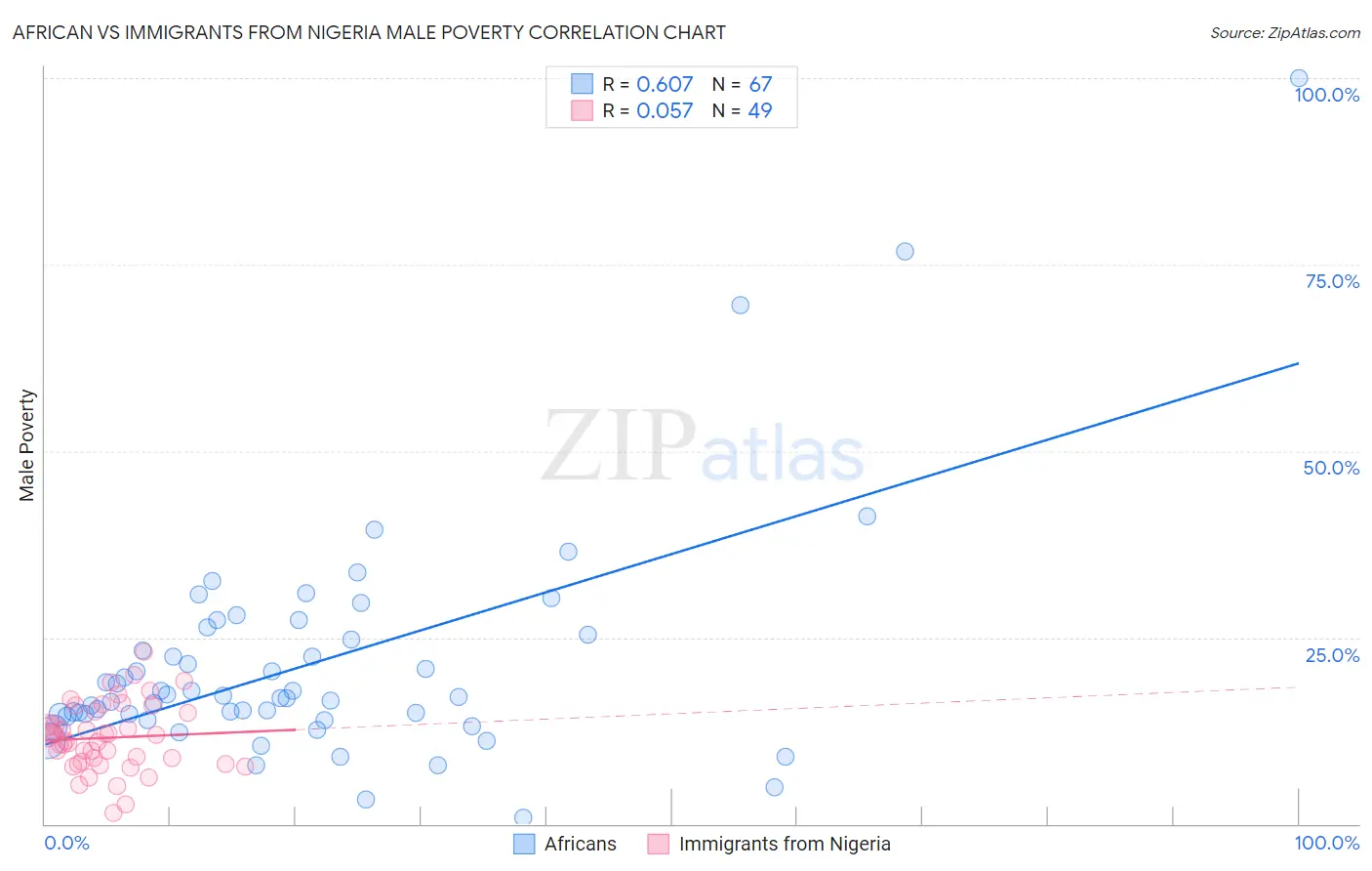 African vs Immigrants from Nigeria Male Poverty