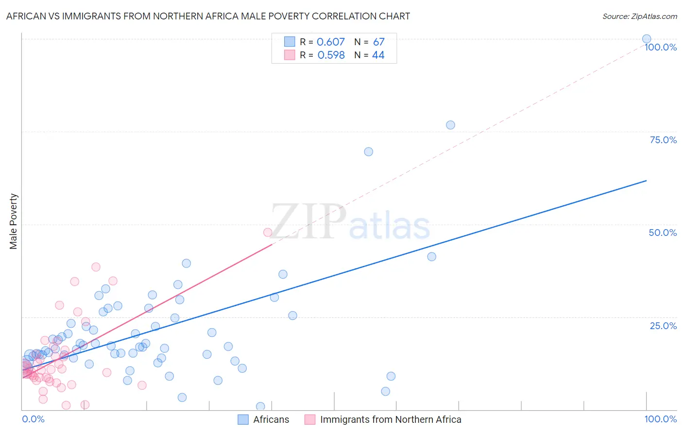 African vs Immigrants from Northern Africa Male Poverty