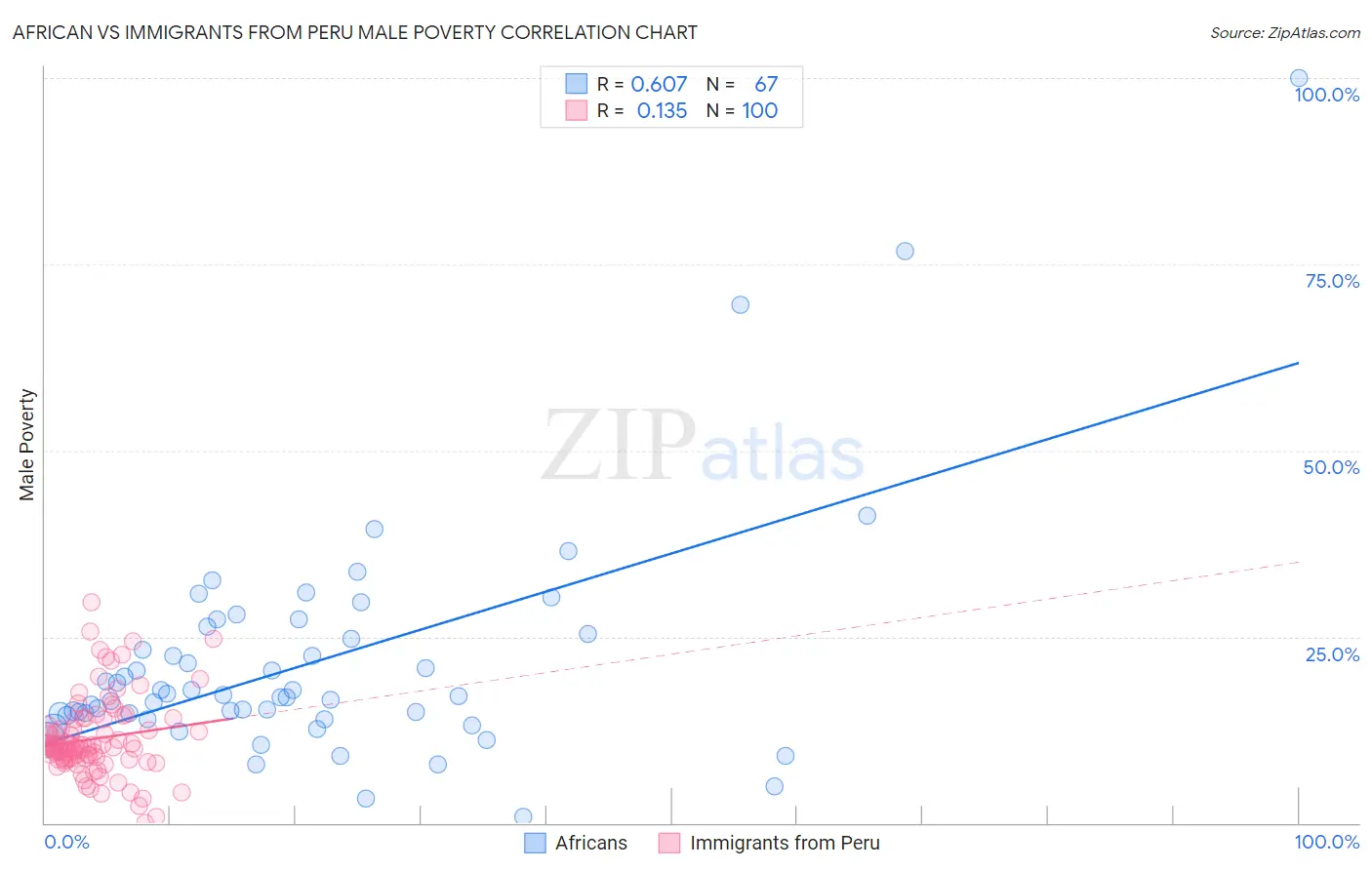 African vs Immigrants from Peru Male Poverty