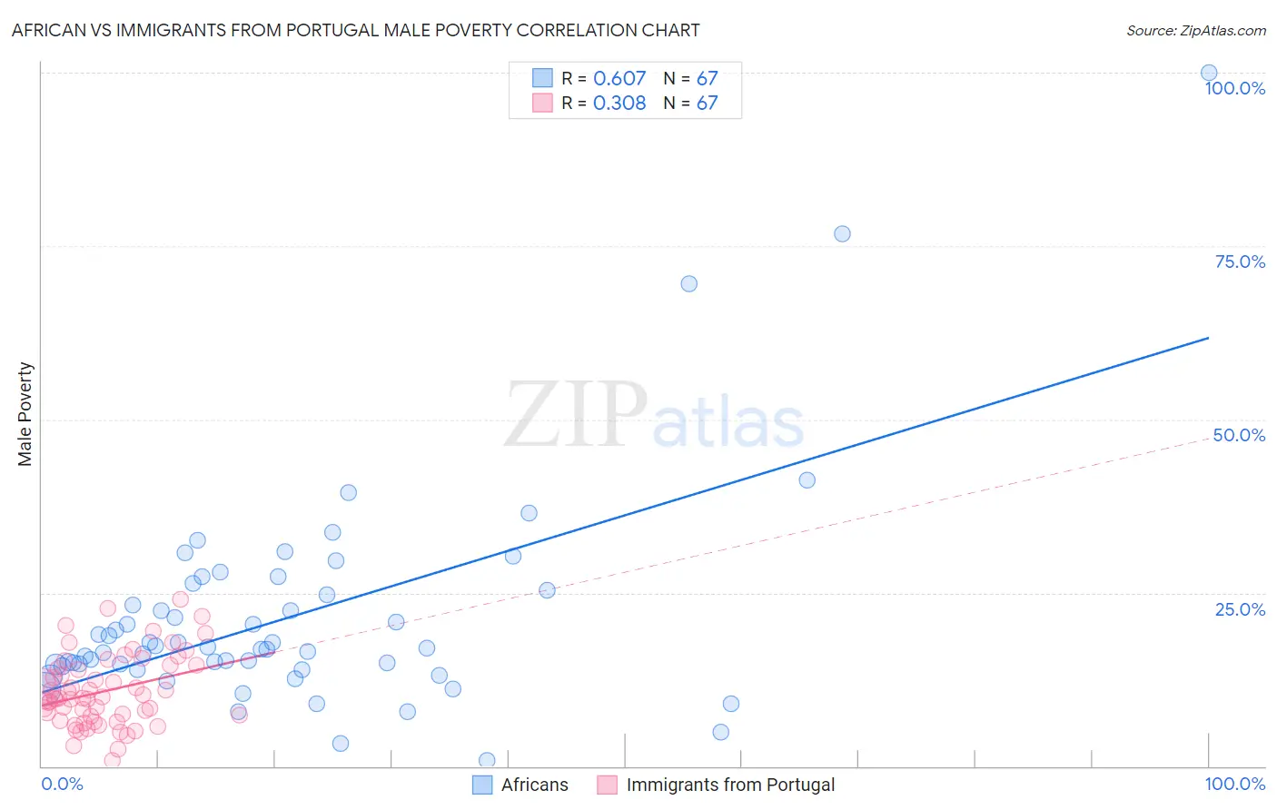African vs Immigrants from Portugal Male Poverty