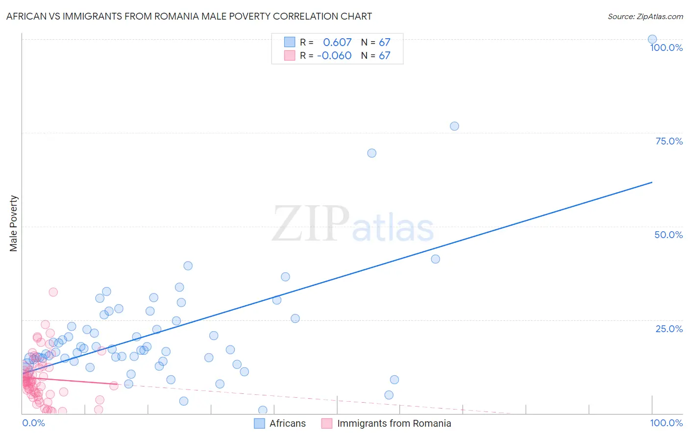 African vs Immigrants from Romania Male Poverty