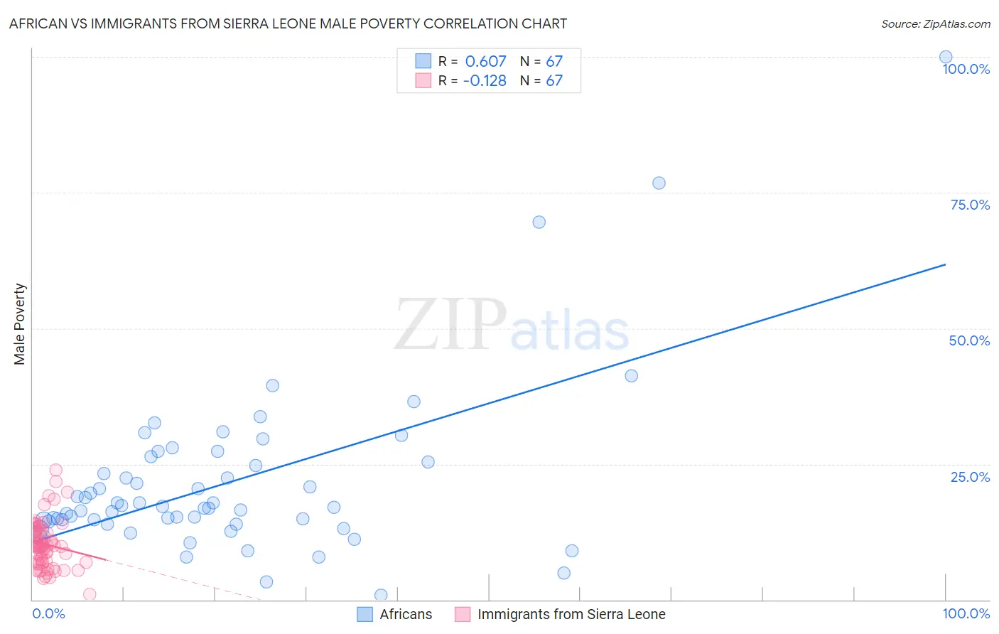 African vs Immigrants from Sierra Leone Male Poverty