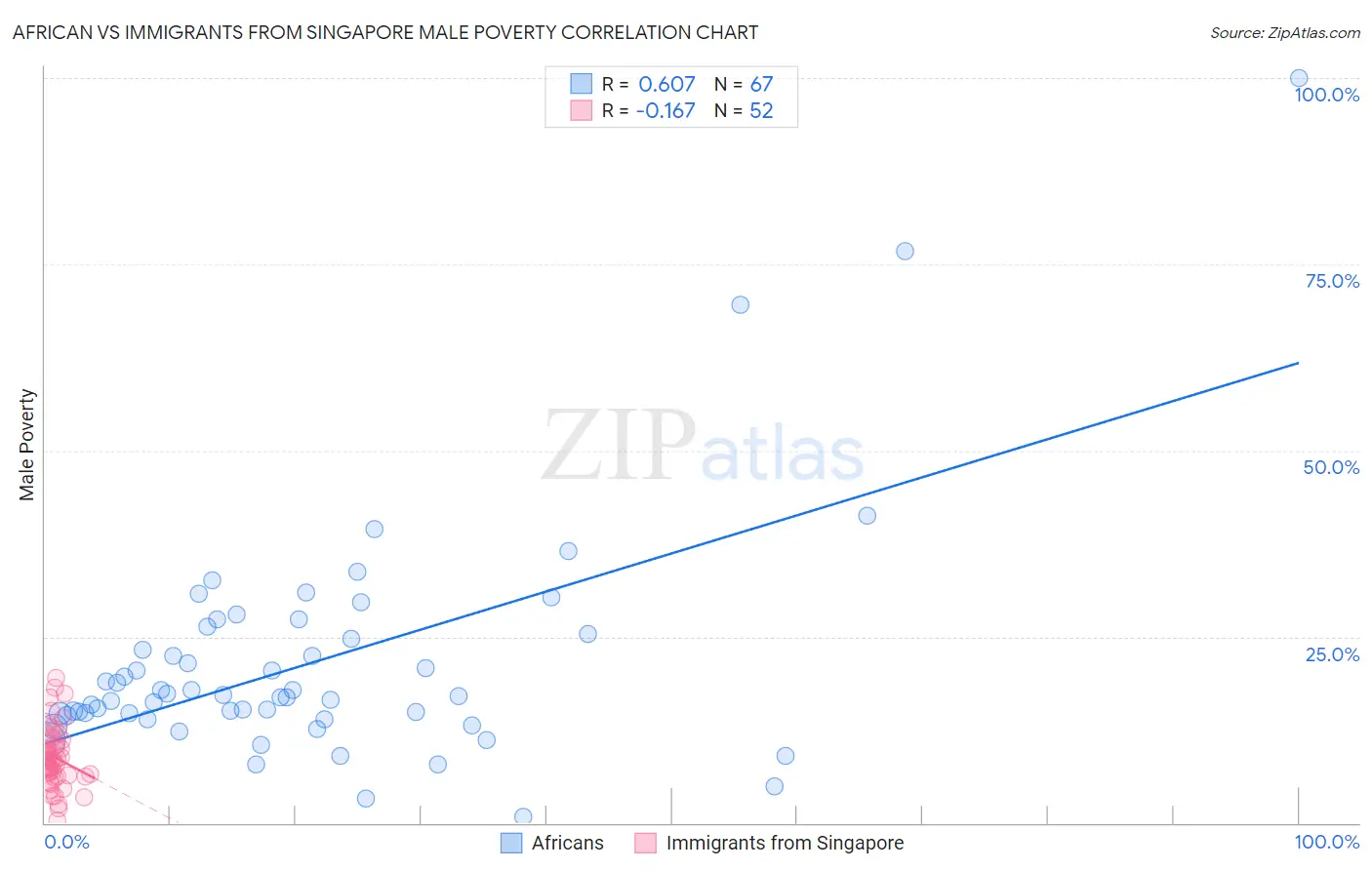 African vs Immigrants from Singapore Male Poverty