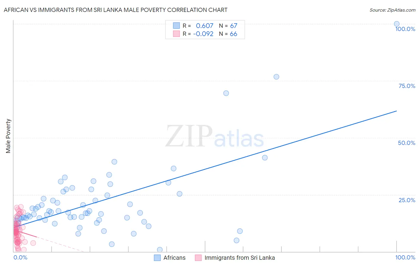 African vs Immigrants from Sri Lanka Male Poverty