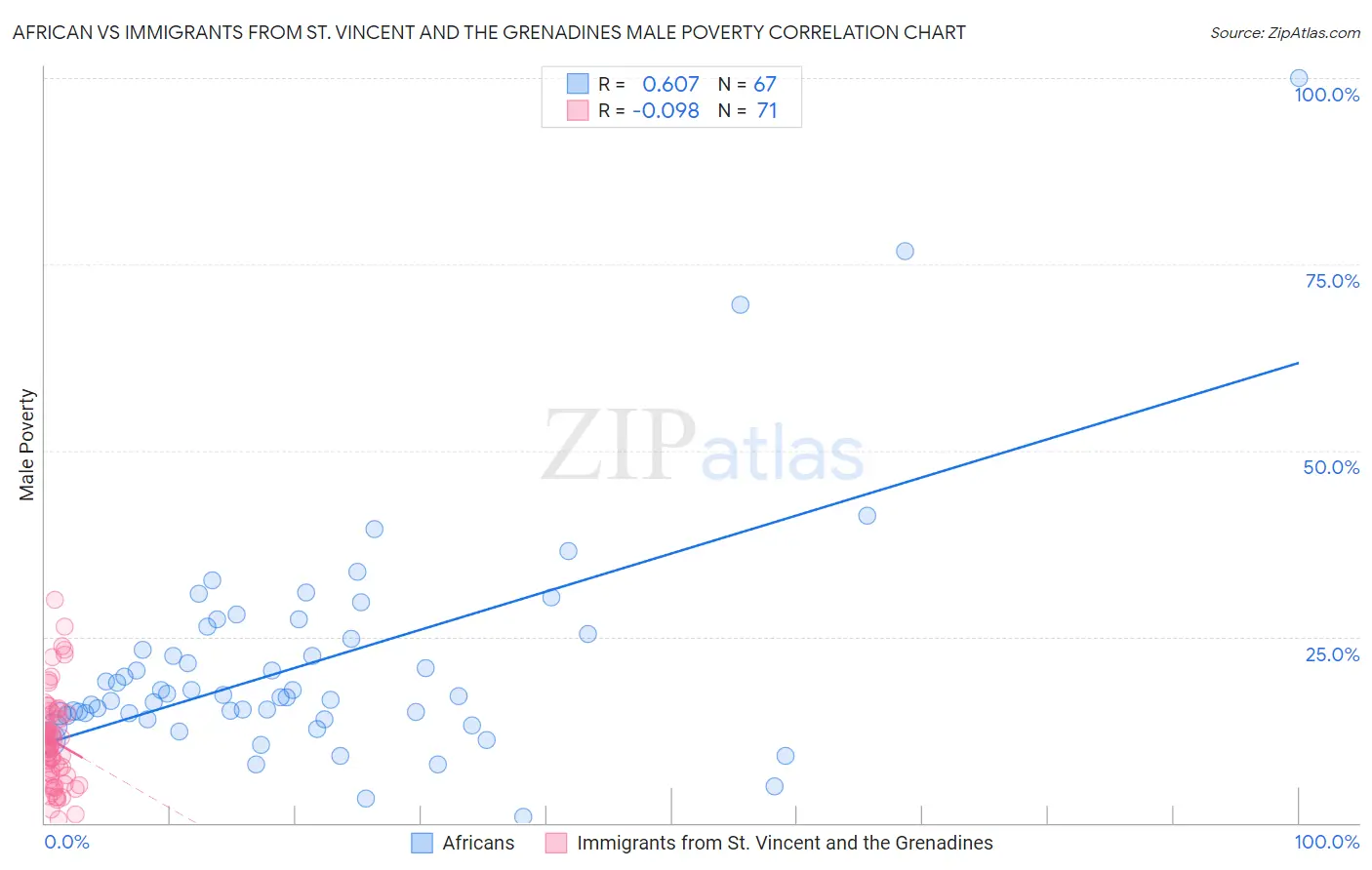 African vs Immigrants from St. Vincent and the Grenadines Male Poverty