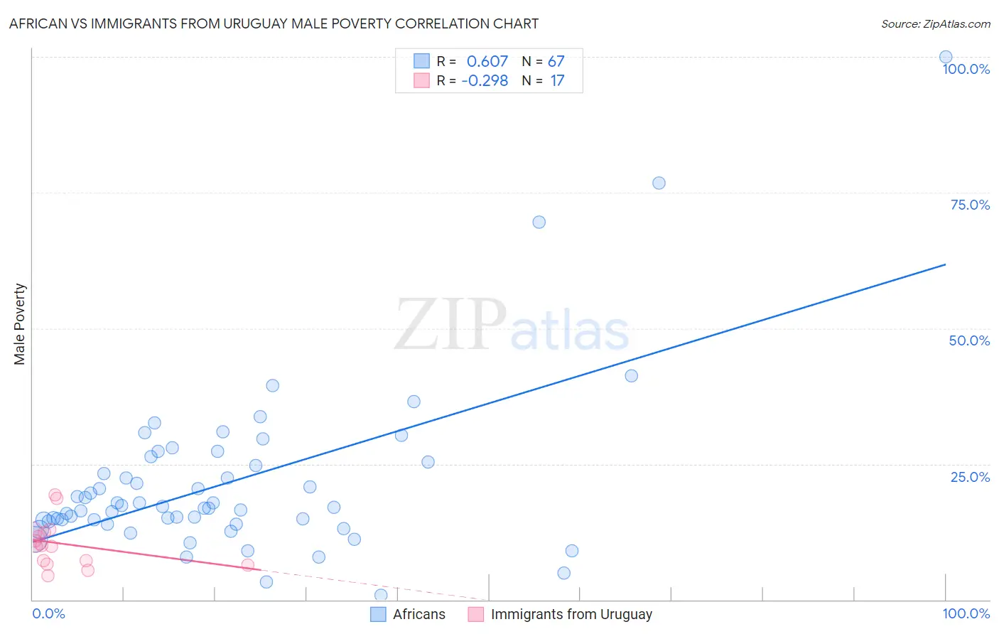 African vs Immigrants from Uruguay Male Poverty