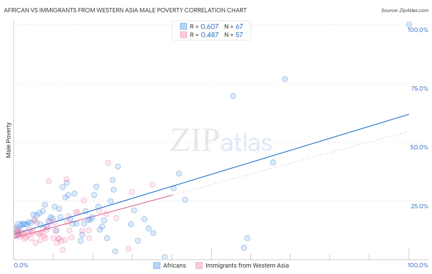 African vs Immigrants from Western Asia Male Poverty