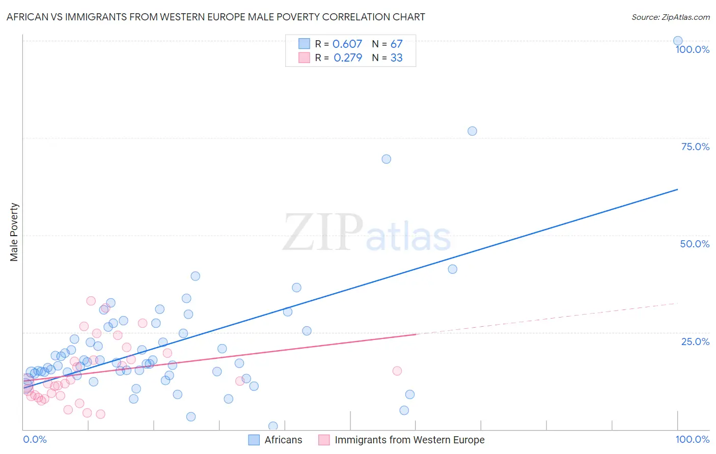 African vs Immigrants from Western Europe Male Poverty