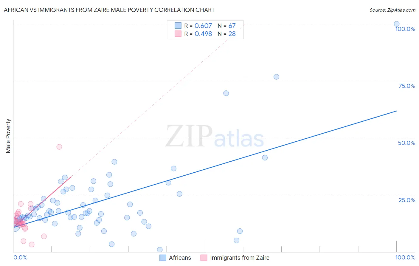 African vs Immigrants from Zaire Male Poverty