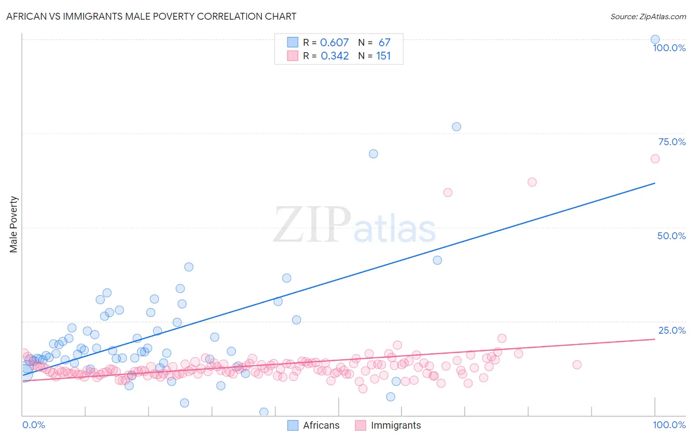 African vs Immigrants Male Poverty