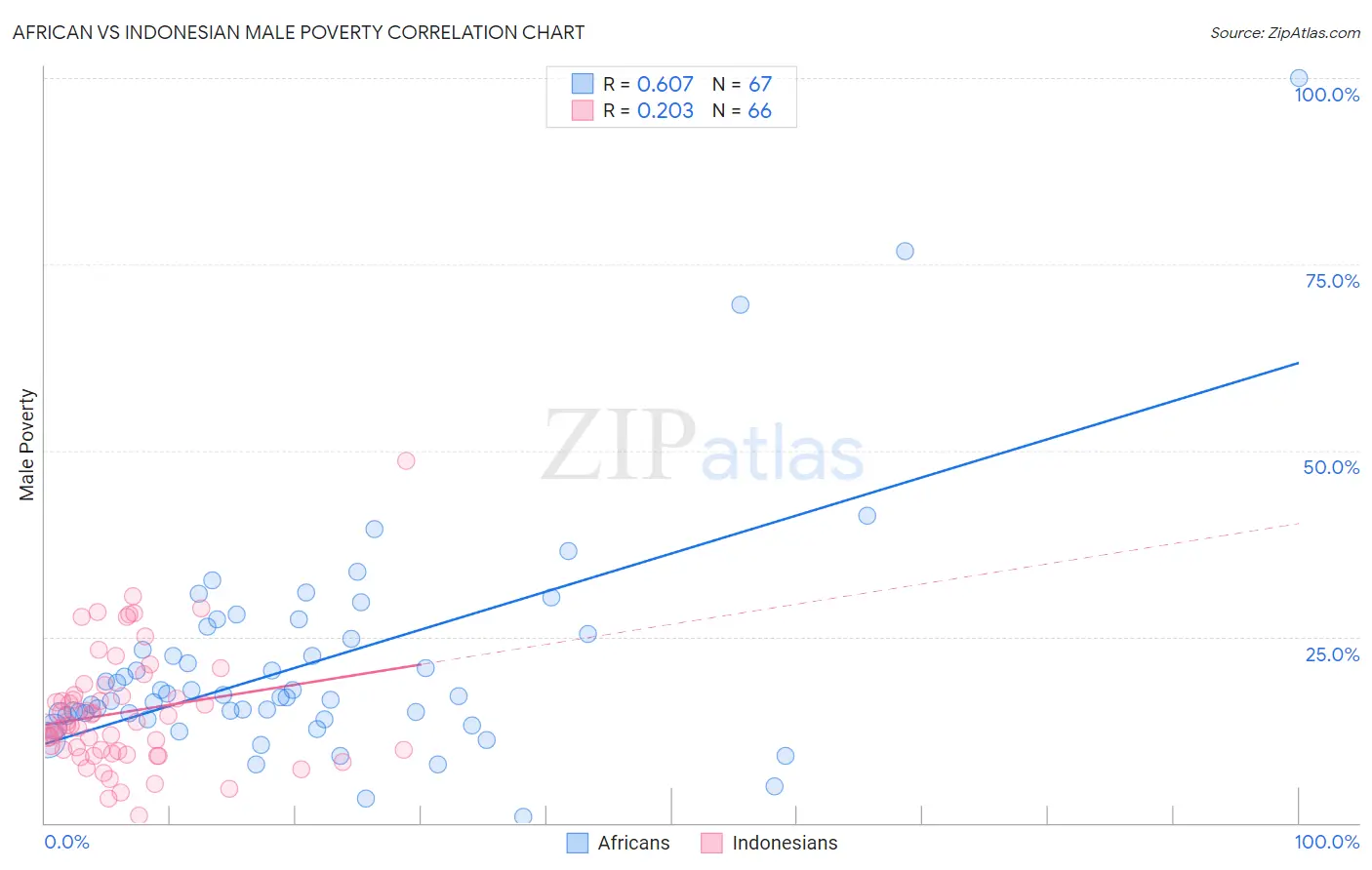 African vs Indonesian Male Poverty