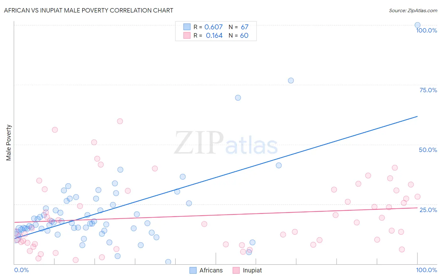 African vs Inupiat Male Poverty