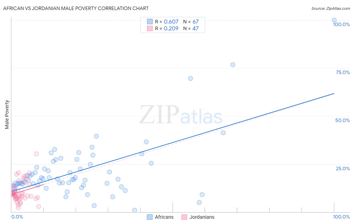 African vs Jordanian Male Poverty