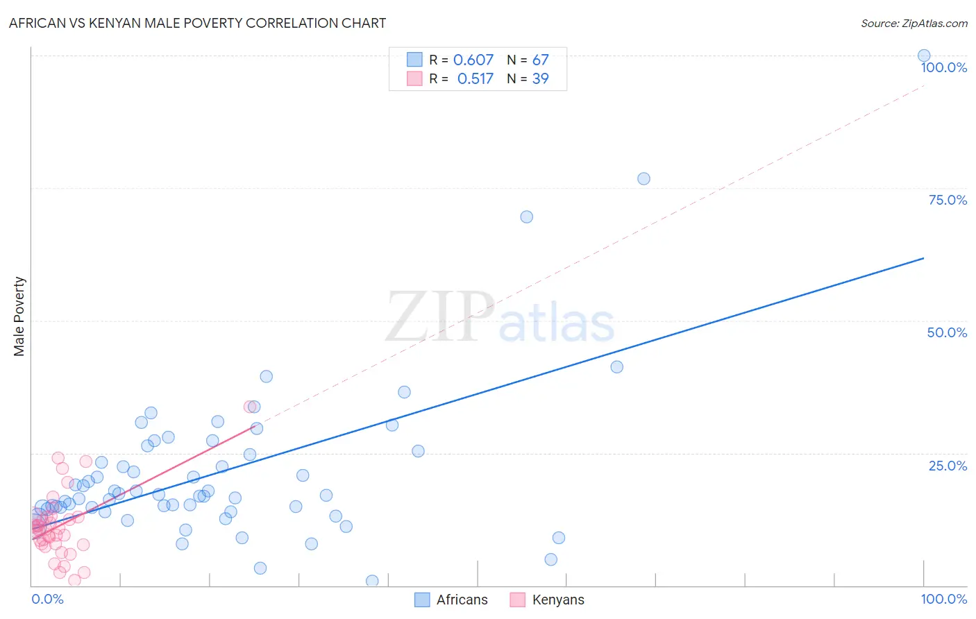 African vs Kenyan Male Poverty