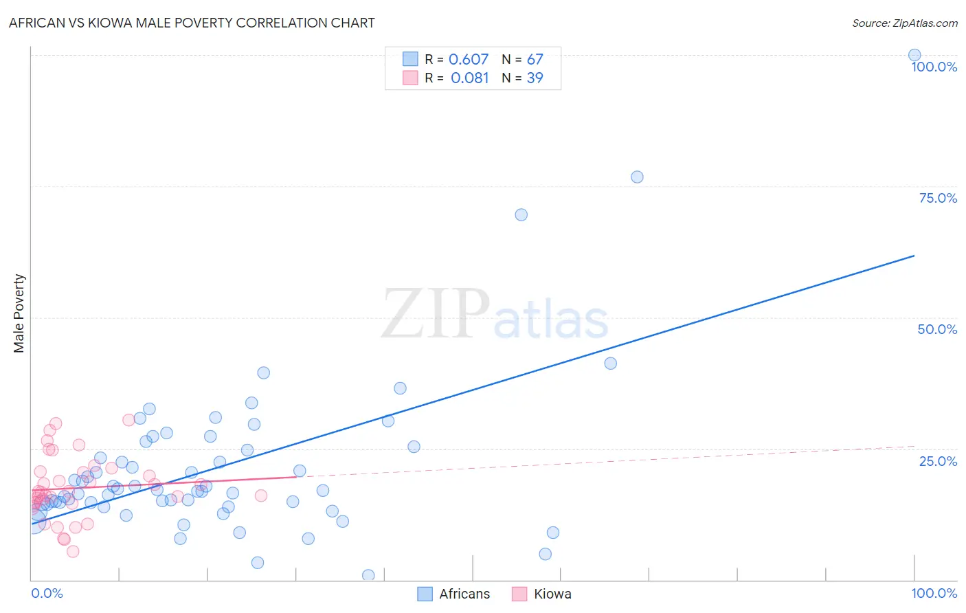 African vs Kiowa Male Poverty