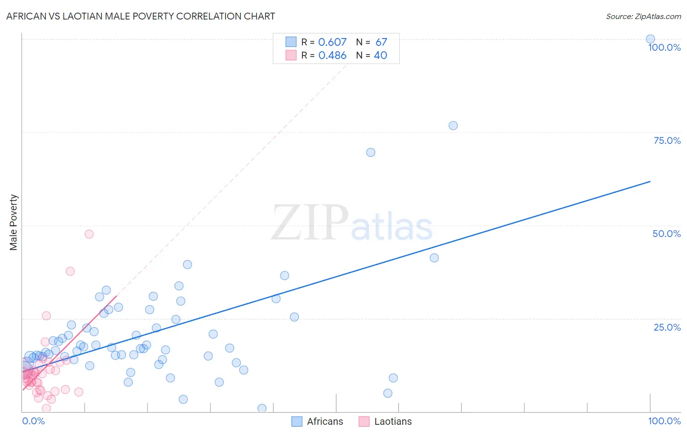 African vs Laotian Male Poverty