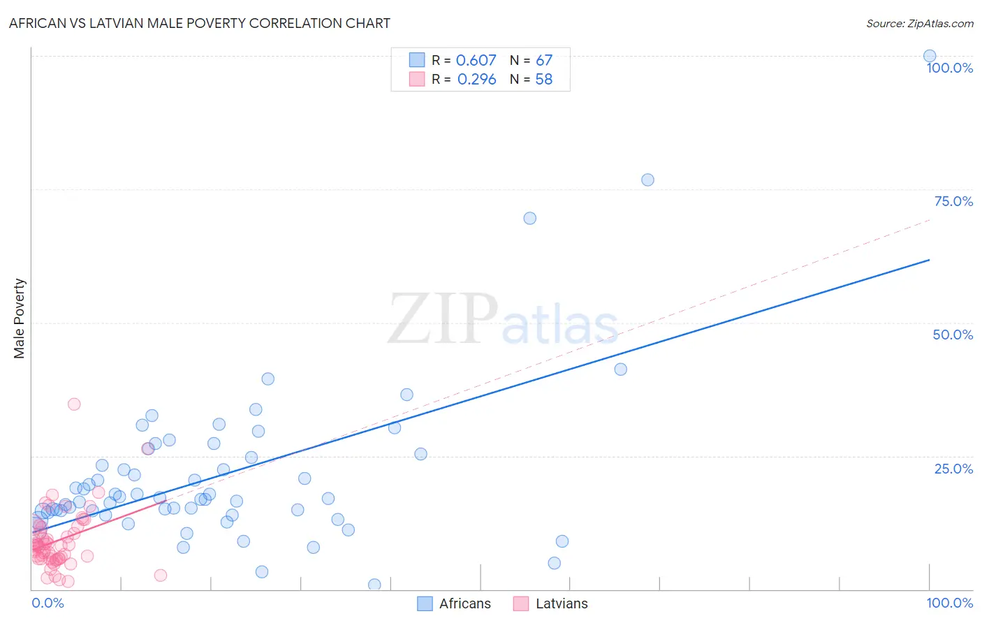 African vs Latvian Male Poverty