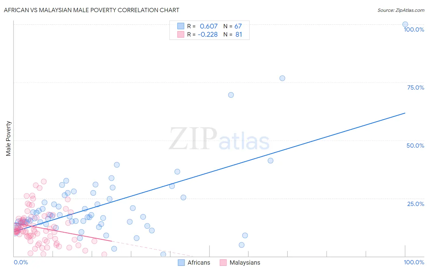 African vs Malaysian Male Poverty
