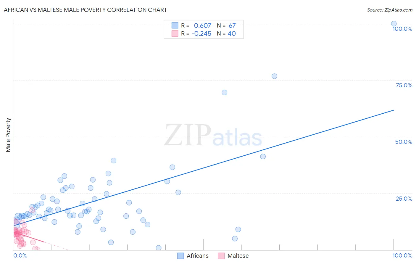 African vs Maltese Male Poverty